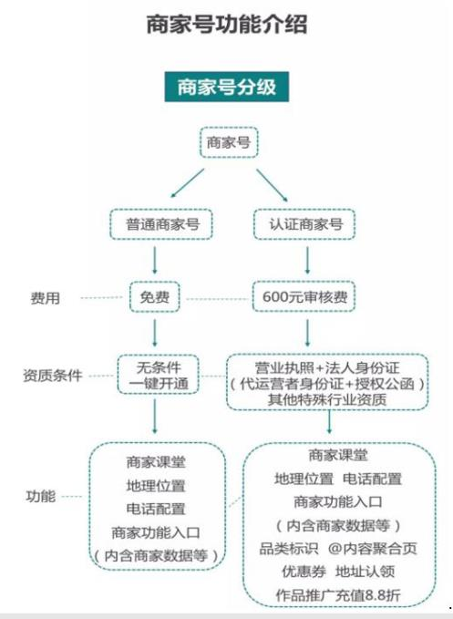 快手商家号和普通号有什么区别,快手商家号和普通号,快手如何增加账号权重