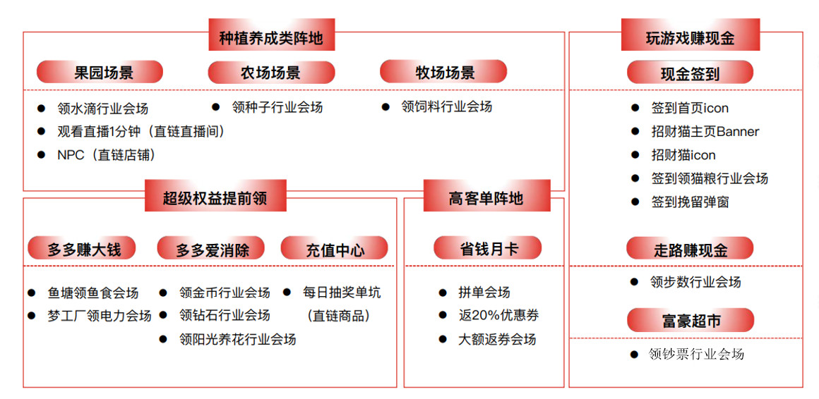 拼多多CPT广告是什么,拼多多CPT广告,拼多多CPT有哪些广告资源位